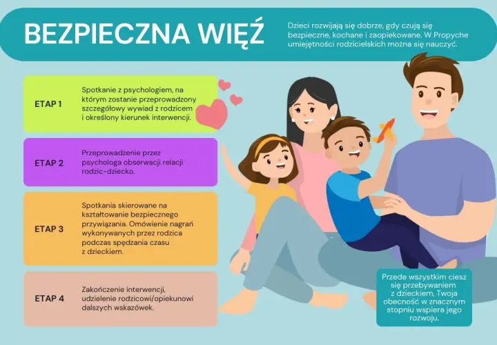 Jak odzyskać zmanipulowane dziecko? Grafika przedstawia etapy budowania bezpiecznej więzi z dzieckiem, wspierając rodziców w procesie.