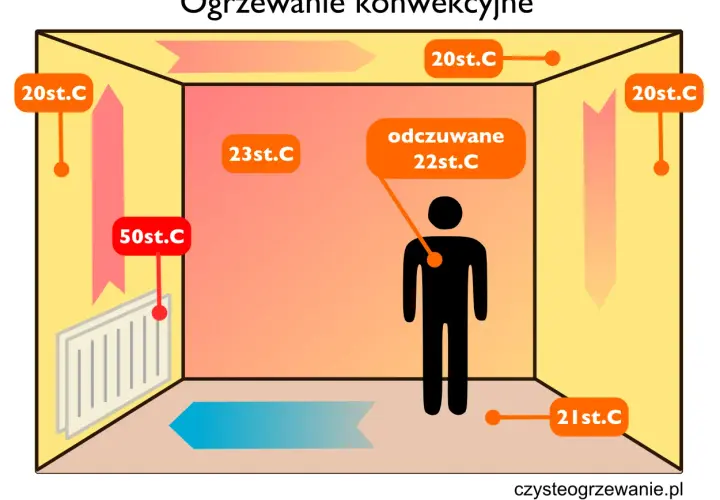 Schemat ogrzewania konwekcyjnego: grzejnik (50°C) ogrzewa powietrze, które unosi się i krąży w pomieszczeniu, tworząc ciepły strumień.