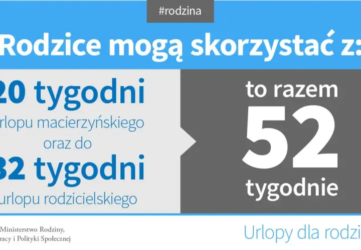 Rodzice mogą skorzystać z 20 tygodni urlopu macierzyńskiego i 32 tygodni urlopu rodzicielskiego, co daje łącznie 52 tygodnie.