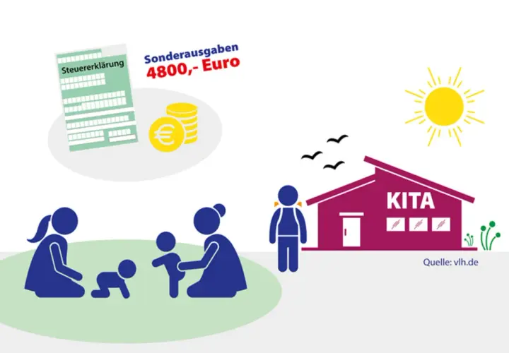 Steuererklärung zeigt Sonderausgaben von 4800€ für Kinderbetreuungskosten. Familie und Kita sind abgebildet.