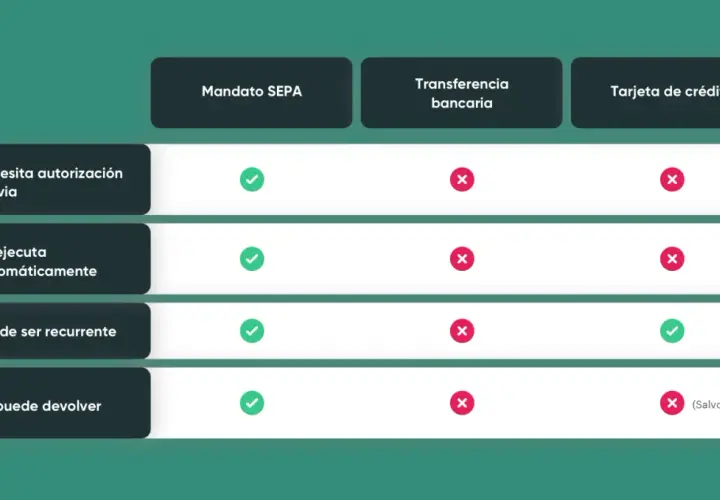 Tabla comparativa: que es el mandato SEPA, transferencia bancaria y tarjeta de crédito. El mandato SEPA es automático y recurrente.