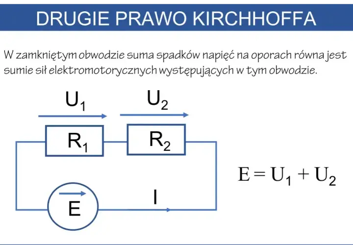 Schemat obwodu elektrycznego ilustrujący drugie prawo Kirchhoffa. Pokazuje źródło E, opory R1 i R2, napięcia U1, U2 oraz prąd I.