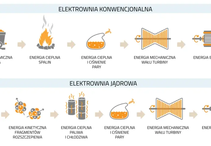 Schemat działania elektrowni konwencjonalnej i jądrowej: od paliwa do prądu.