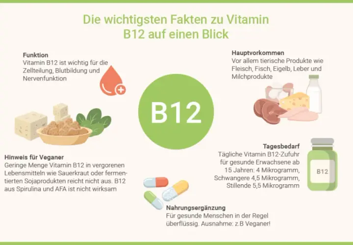 Ratiopharm Vitamin B12: Vorteile, Dosierung und wichtige Hinweise