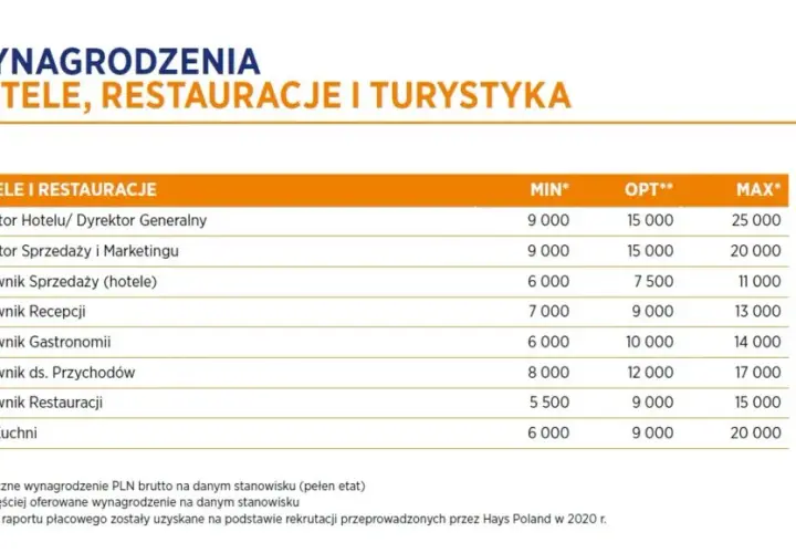 Zarobki dyrektora hotelu: Od 9 000 do 30 000 zł? Sprawdź!