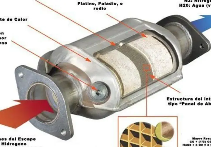 El catalizador, con su estructura de panal de abeja y recubrimiento de metales preciosos, transforma gases nocivos en nitrógeno y vapor de agua.