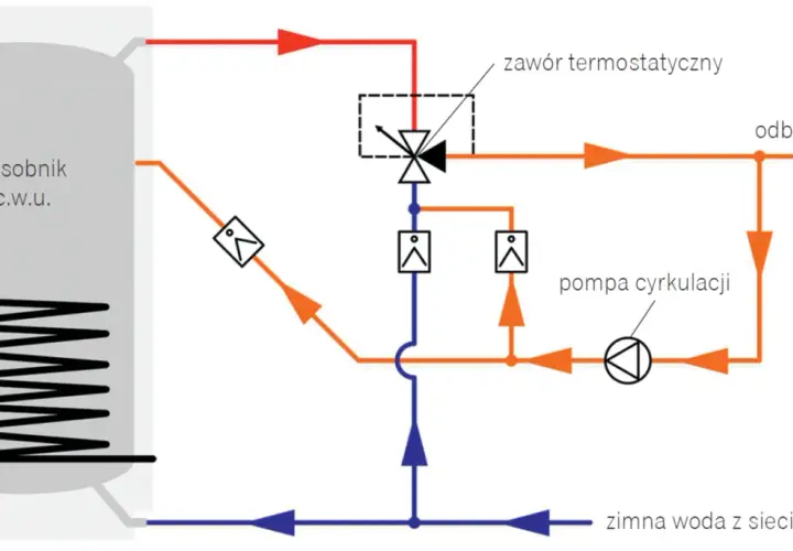 Schemat cyrkulacji cwu: zasobnik, pompa, zawór termostatyczny i odbiorcy. Zimna woda z sieci zasila system.