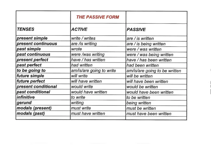 Tabella che illustra la forma passiva in inglese, confrontando tempi attivi e passivi.