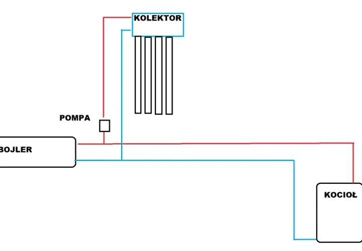 Schemat podłączenia solarów do istniejącej instalacji: bojler, pompa, kolektor i kocioł połączone rurkami.