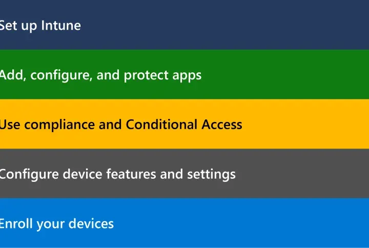 Étapes pour configurer des appareils avec Windows Autopilot : configuration Intune, gestion des applications, accès conditionnel, configuration des appareils et inscription.