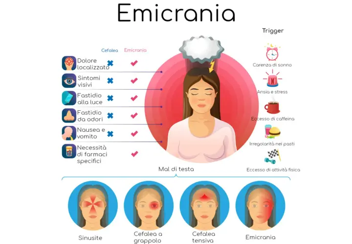Illustrazione che confronta cefalea ed emicrania, evidenziando sintomi e trigger come il mal di testa da ansia.