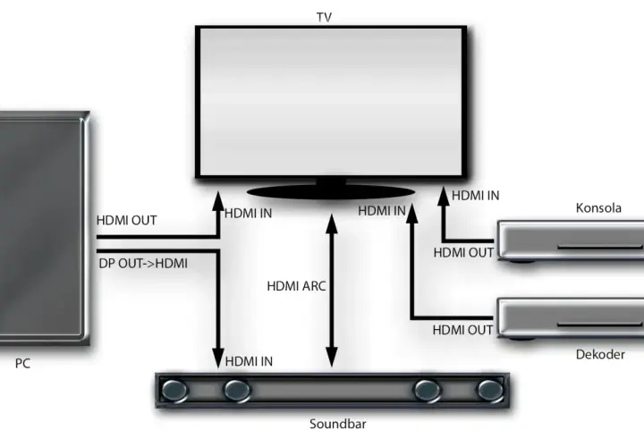 Schemat połączeń: PC, TV, soundbar JBL, konsola i dekoder. Pokazuje jak podłączyć soundbar JBL z telewizorem przez HDMI ARC.