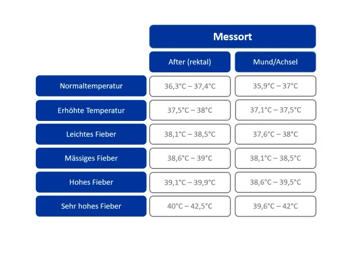Tabelle zeigt Fieberwerte: Normaltemperatur, erhöhte Temperatur, leichtes, mässiges, hohes und sehr hohes Fieber. Bei Fieber denken viele an welche vitamine bei fieber helfen.