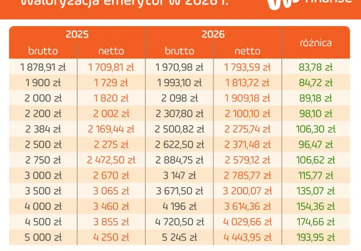 Umowa zlecenie a emerytura: Co zmieni się od 2026 roku?