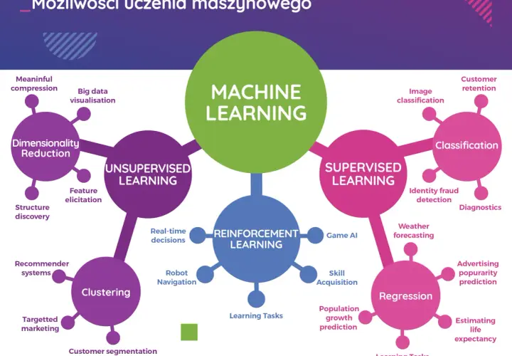 Wprowadzenie do machine learning - jak zacząć przygodę z uczeniem maszynowym?
