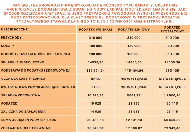Tabela porównuje różne formy opodatkowania dla jednoosobowej działalności gospodarczej Pana Wojtka, uwzględniając przychody, koszty i podatki.