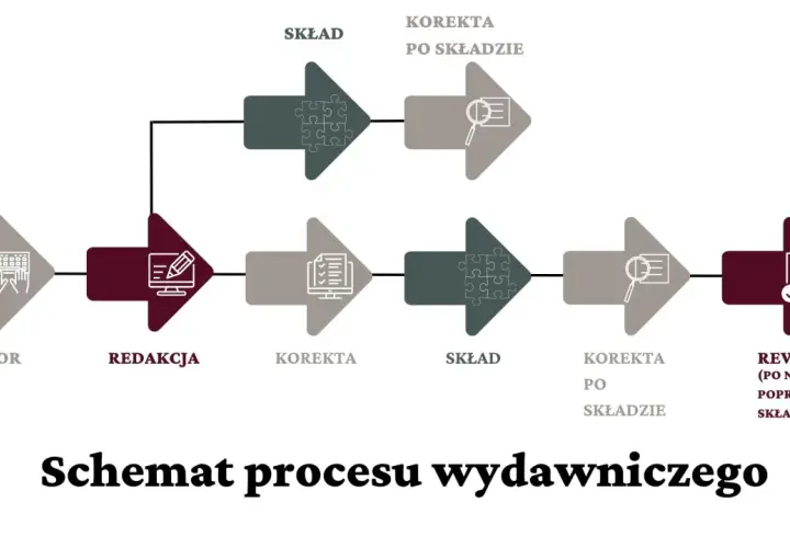 Schemat procesu wydawniczego: autor, redakcja, korekta, skład, korekta po składzie, rewizja. Pokazuje różnicę między redakcją merytoryczną a korektą językową tekstu.