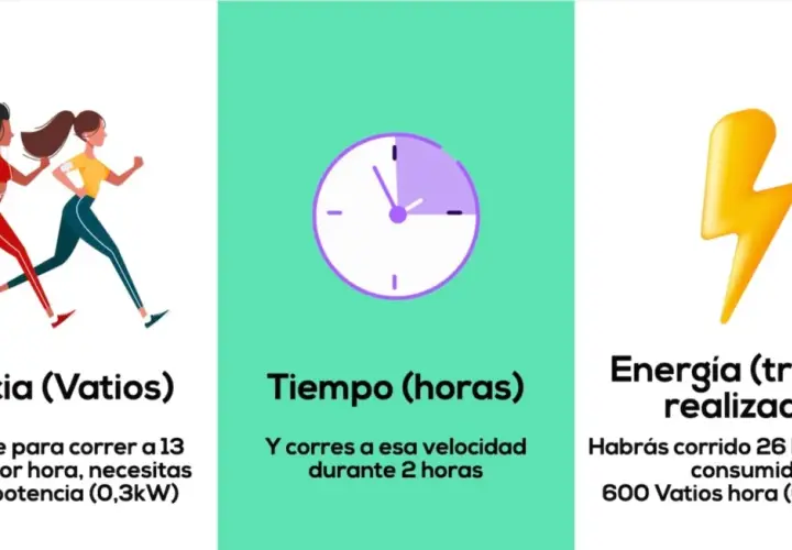 Dos corredoras, un reloj y un rayo. Se explica que 300 vatios de potencia para correr 13 km/h durante 2 horas equivalen a 600 vatios hora de energía.