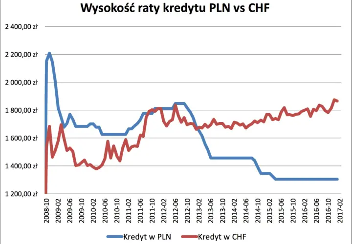 Kredyt we frankach - co powinieneś wiedzieć o ryzykach i zmianach
