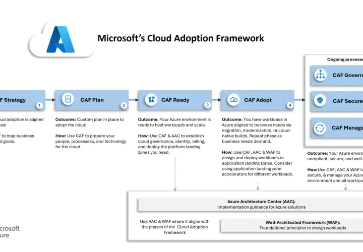 Schéma du Cadre d'Adoption du Cloud Microsoft : Stratégie, Plan, Prêt, Adoption, Gouvernance, Sécurité, Gestion. Un guide pour la **cloud adoption**.