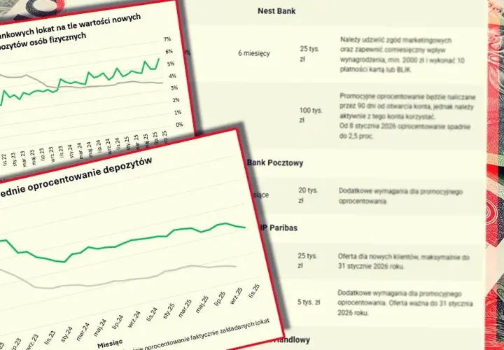 Najlepsze lokaty bankowe 2026: Jak zarobić nawet 7,75%?