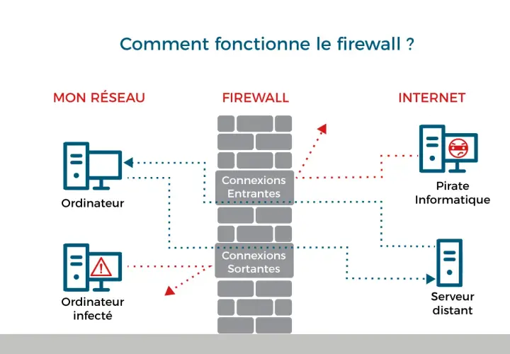 Schéma expliquant comment fonctionne le firewall : il protège votre réseau des pirates informatiques en filtrant les connexions entrantes et sortantes.