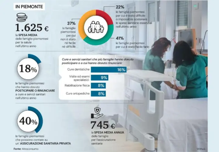 In Piemonte, il medico di base si paga: 1.625€ la spesa media annua per la salute. Il 18% delle famiglie ha posticipato o rinunciato a cure.