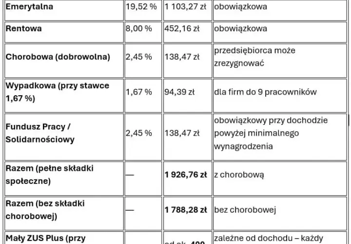 Umowa zlecenie 2026: Składki ZUS, netto i wyjątki co musisz wiedzieć?