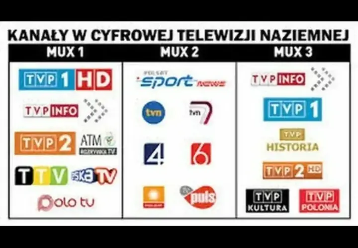 Kanały telewizji naziemnej bez dekodera: MUX 1, MUX 2, MUX 3. Zobacz, jak odbierać cyfrową TV naziemną.