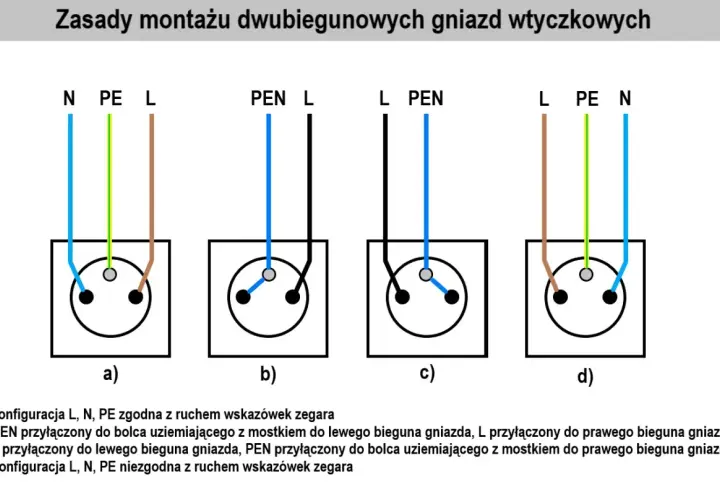 Schemat jak podłączyć gniazdko podwójne: cztery warianty połączeń L, N, PE i PEN z gniazdami.