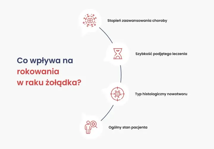 Co wpływa na rokowania w raku żołądka? Stopień zaawansowania, szybkość leczenia, typ nowotworu i ogólny stan pacjenta.