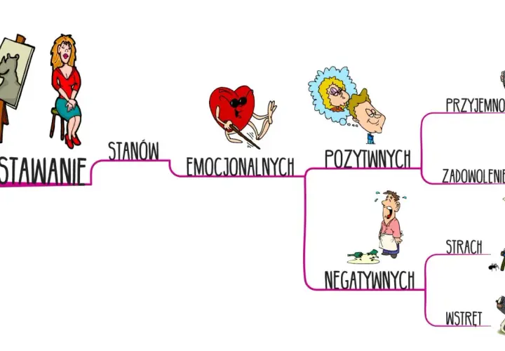 Schemat przedstawia powstawanie stanów emocjonalnych: pozytywnych (przyjemność, zadowolenie) i negatywnych (strach, wstręt).