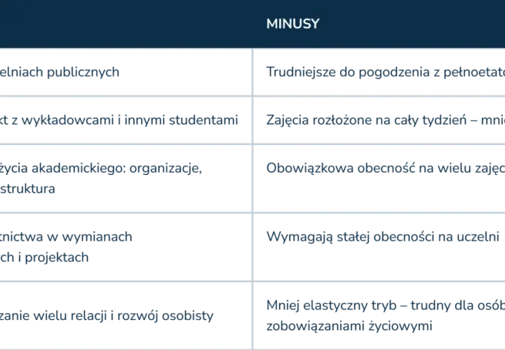 Plusy i minusy studiów zaocznych: bezpłatność, kontakt z wykładowcami, życie akademickie, wymiany, ale też trudności z pracą, zajęcia rozłożone na cały tydzień i obowiązkowa obecność.