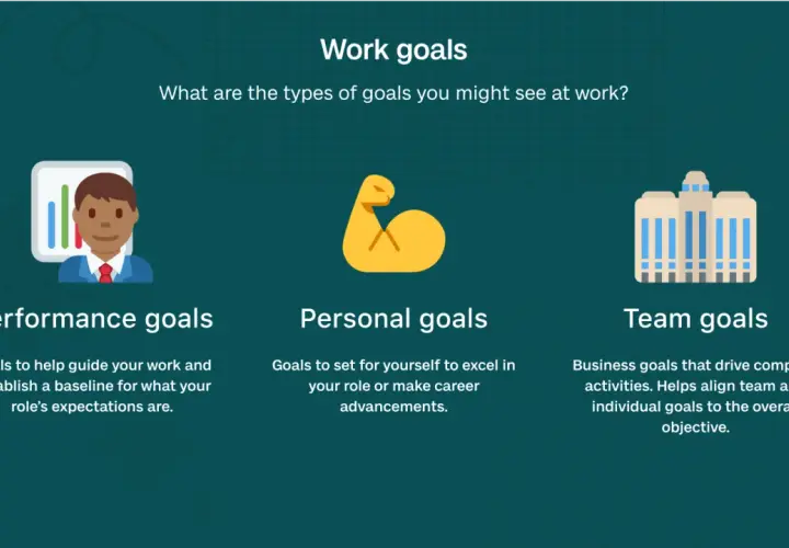 Illustration of work goals: performance, personal, and team. Setting these goals helps guide your work and career.