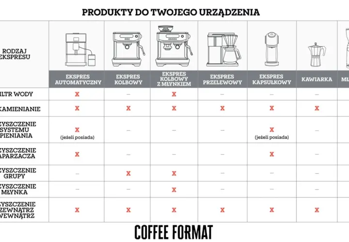 Tabela pokazuje, jakie produkty są potrzebne do czyszczenia ekspresu automatycznego, kolbowego, przelewowego, kapsułkowego, kawiarki i młynka.