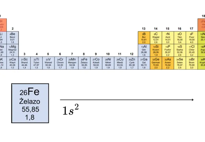 Żelazo (Fe) ma 26 elektronów, a jego elektrony walencyjne to 1s².