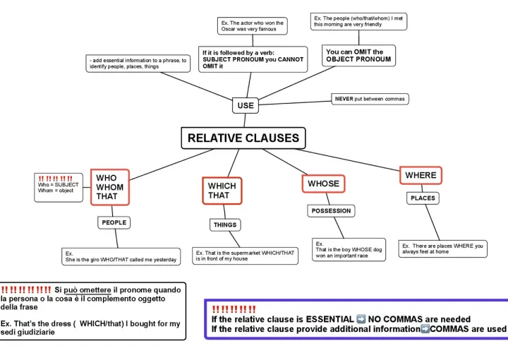 Schema su "Relative Clauses": quando usare which e that per cose, who/whom/that per persone. Si omette il pronome se è oggetto.