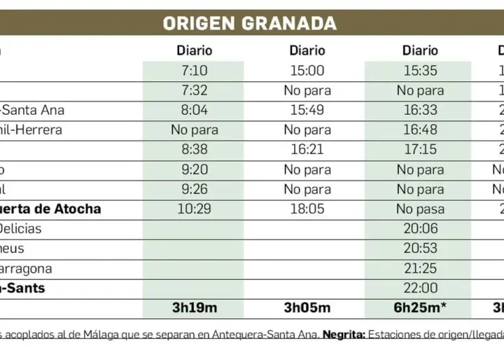 Horario de trenes de Granada a Córdoba y otras ciudades. Muestra tiempos de viaje y paradas.