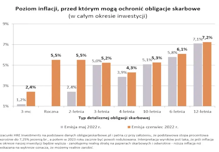 Wykres porównuje inflację z oprocentowaniem obligacji skarbowych. Widać, że obligacje rodzinne z maja i czerwca 2022 r. oferują ochronę przed inflacją.