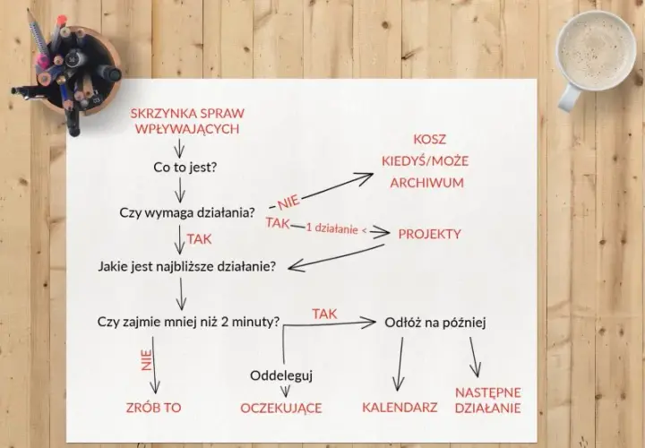GTD: Skuteczna metoda zarządzania czasem i zwiększania produktywności