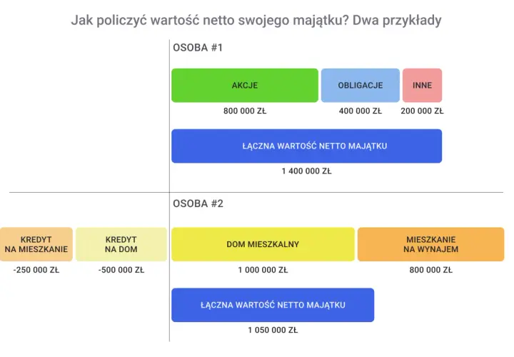 Osoba #1 ma 1,4 mln zł majątku netto (akcje, obligacje, inne). Czy to już multimilioner od ilu?