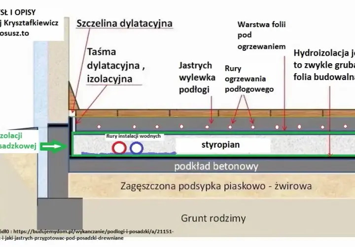 Suszenie posadzki z ogrzewaniem podłogowym - kluczowe zasady