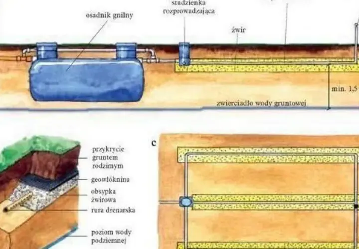 Schemat instalacji drenażowej. Rura drenarska znajduje się na głębokości poniżej zwierciadła wody gruntowej, minimum 1,5 m.
