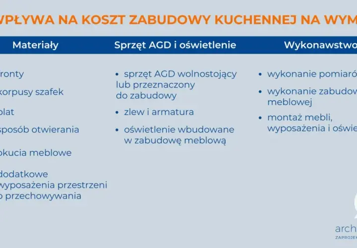 Czynniki wpływające na montaż mebli kuchennych cena: materiały, AGD, oświetlenie i wykonawstwo.