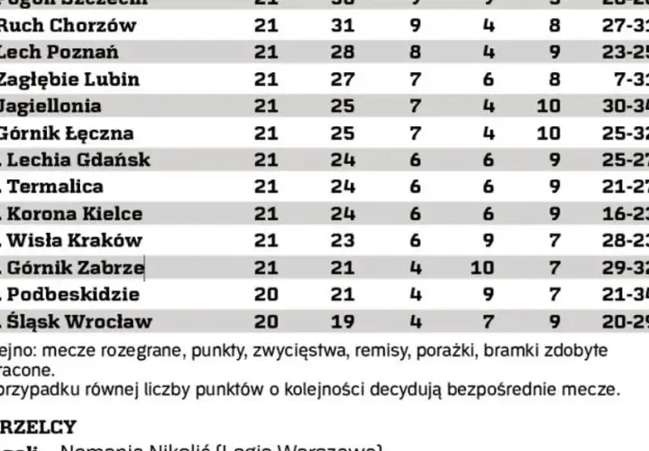 Ile punktów do utrzymania w Ekstraklasie? Kluczowe statystyki i fakty