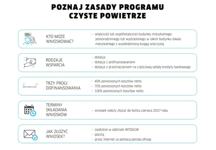 Czyste powietrze na co dofinansowanie - poznaj dostępne opcje i korzyści