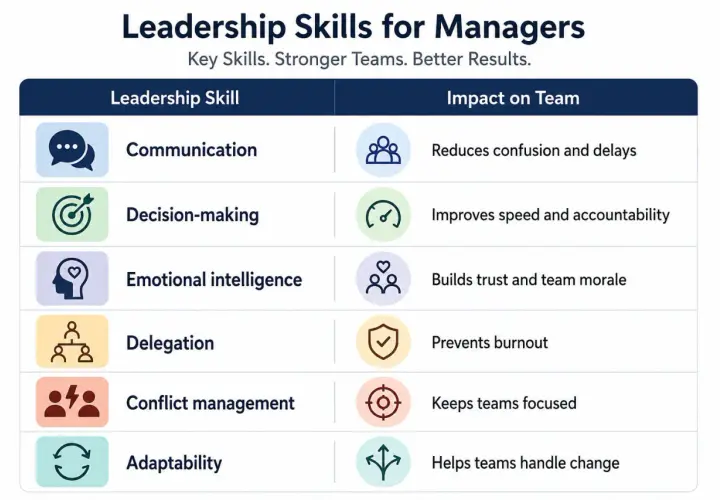 Table lists leadership skills like communication, decision-making, and emotional intelligence, highlighting how human-centered leadership builds trust and improves team results.