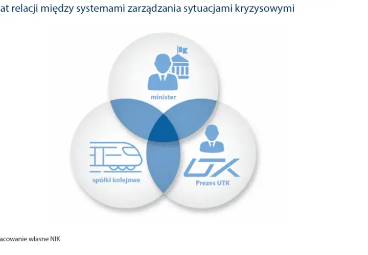 Diagram relacji między ministrem, spółkami kolejowymi i prezesem UTK w zarządzaniu kryzysowym. Przepisy kolejowe łączą te obszary.
