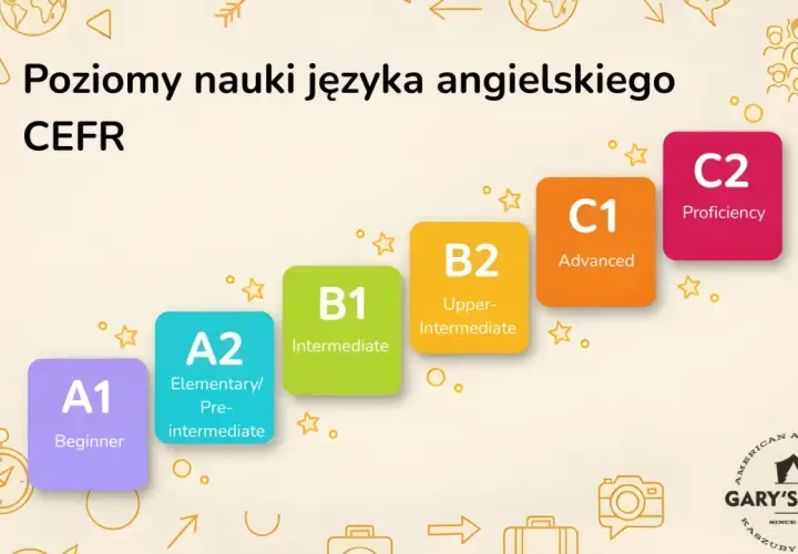 Poziomy nauki angielskiego CEFR: A1 Beginner, A2 Elementary, B1 Intermediate, B2 Upper-Intermediate, C1 Advanced, C2 Proficiency.