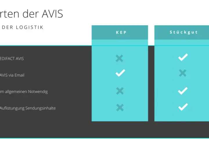 Arten der AVIS in der Logistik: KEP vs. Stückgut. Was ist ein AVIS? Hier wird die Eignung von EDIFACT AVIS und AVIS via Email für KEP und Stückgut verglichen.